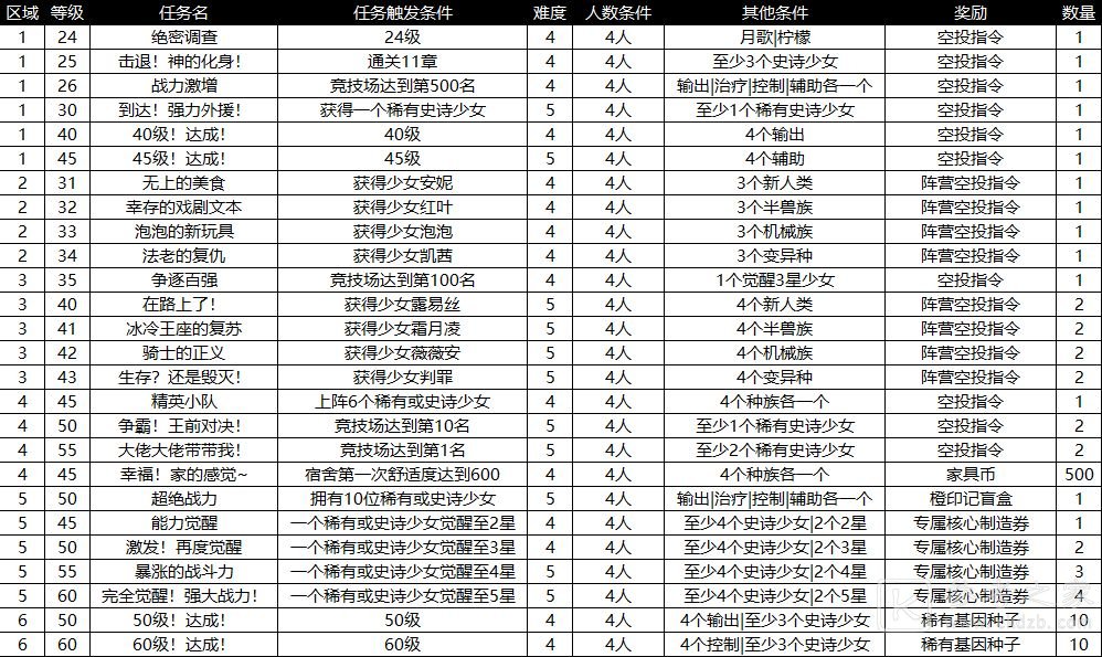 冒险小分队绝密调查大全 冒险小分队绝密调查有哪些