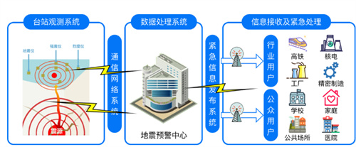 地震预警是如何实现的