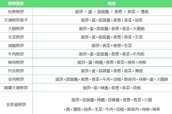 我的煎饼摊游戏食谱大全