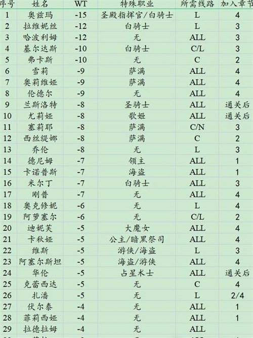 皇家骑士团2全人物加入条件