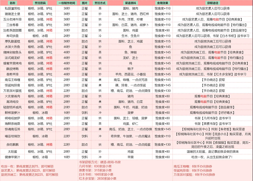 以闪亮之名食谱有多少种