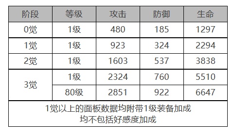 白夜极光吉纳维芙值不值得培养