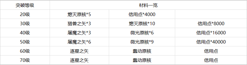 崩坏星穹铁道论剑需要哪些突破材料