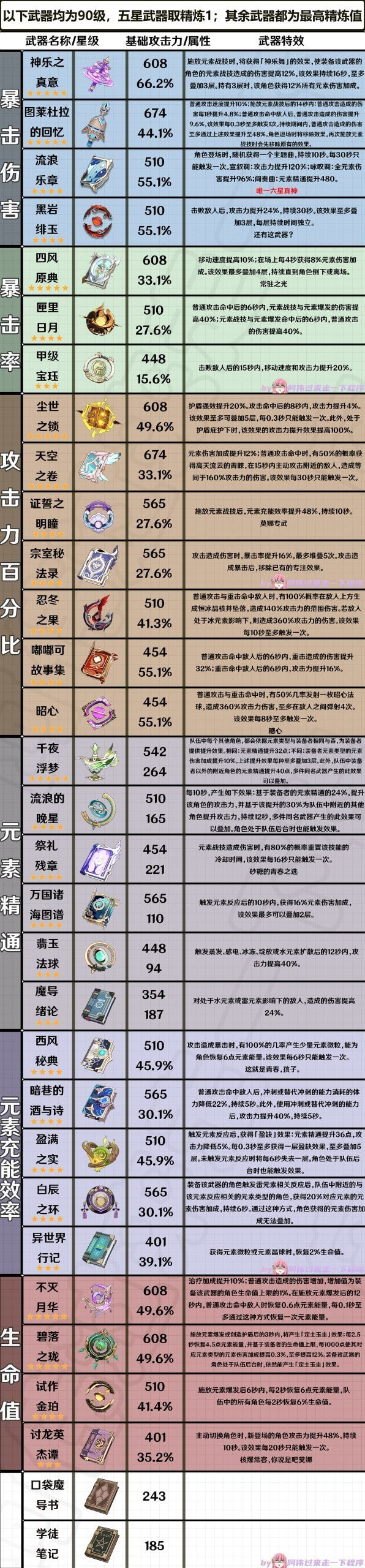 原神3.6版全法器属性一览 全法器效果整理