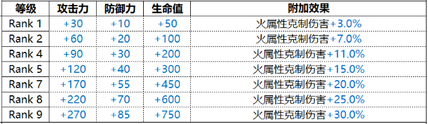 白夜极光乌列尔怎么样 乌列尔光灵介绍