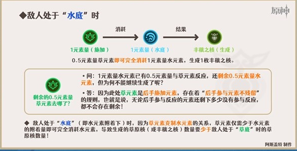 原神妮露怎么搭配绽放队伍 心妮绽放队详细玩法攻略