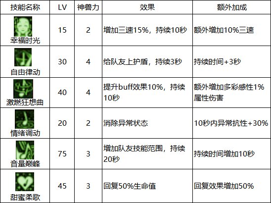 dnf缪斯时装上衣带什么技能