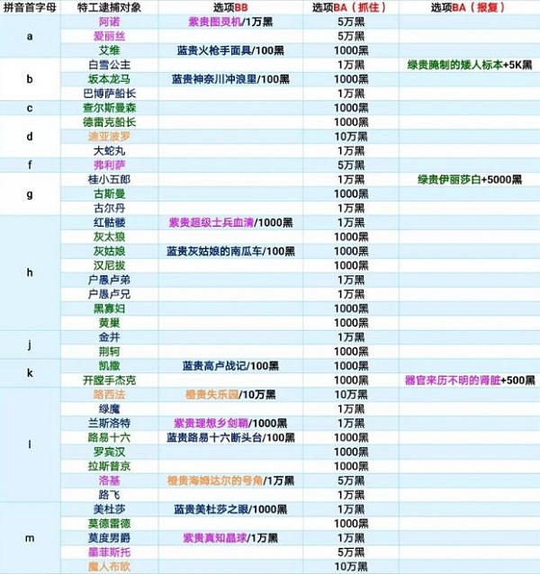 最强蜗牛特工攻略表 最强蜗牛特工攻略表最新