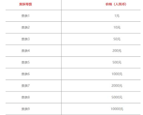 王者荣耀v12预计要充多少钱