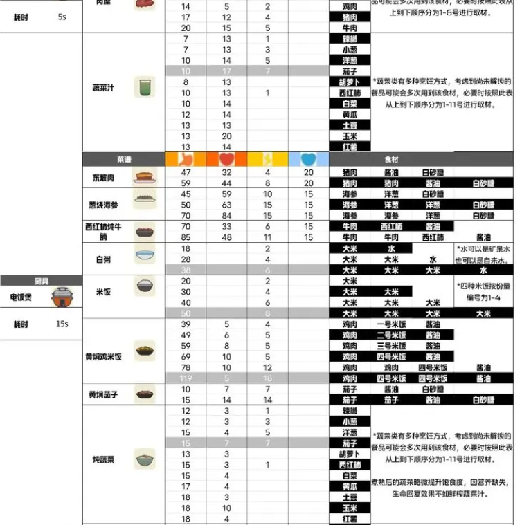 小生活游戏菜谱大全