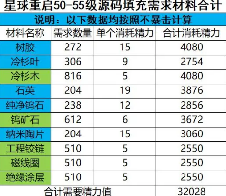 星球重启50级装备需要哪些材料