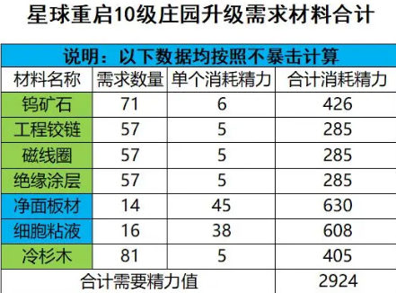 星球重启50级装备需要哪些材料