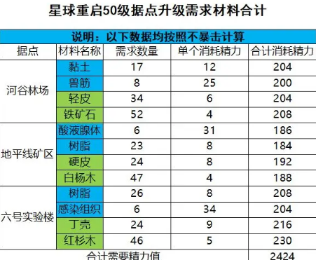 星球重启50级装备需要哪些材料