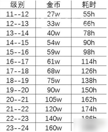 疯狂骑士团宝箱升级表 疯狂骑士团宝箱升级金币消耗一览