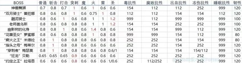 DLC  Boss抗性一览表