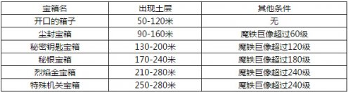 像素骑士团 宝箱在哪 像素骑士团宝箱分布一览