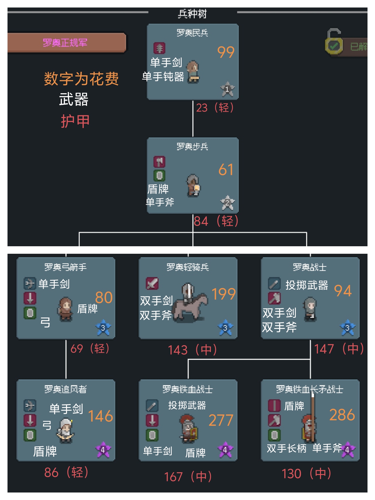 罗奥兵种信息